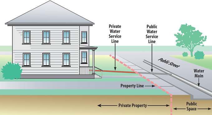 house water service line