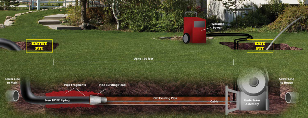 what are trenchless sewer pipe repair methods