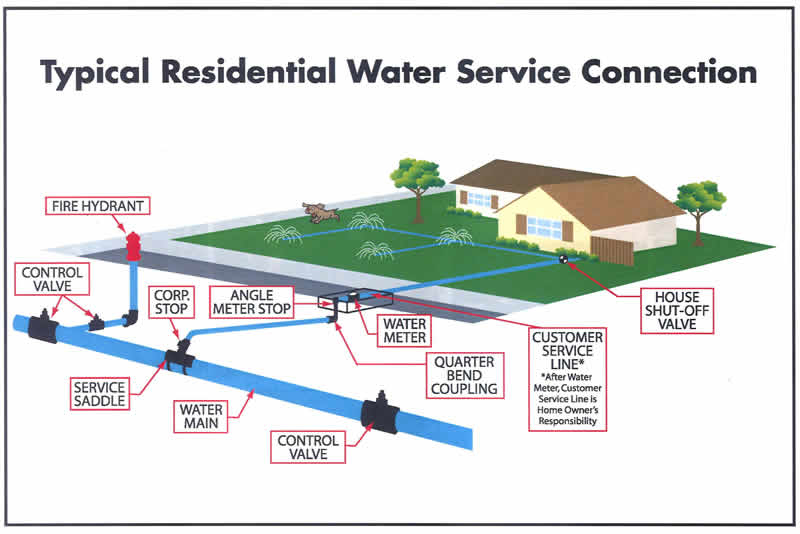 Water Line Replacements Water Main Problems And How We Can Help Pipe 