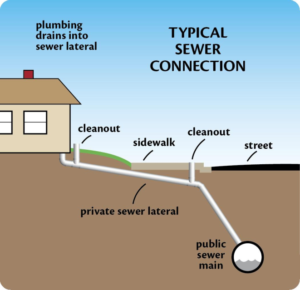 Why do I need to apply for a sewer lateral permit? | Pipe Spy